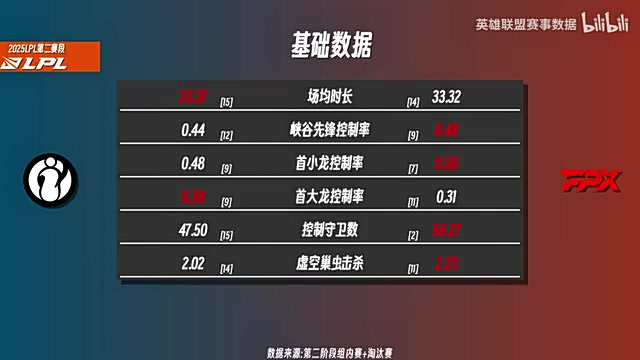 iGvsFPX前瞻:TheShy多项数据压制Sheer Shad0w数据压倒Jiejie